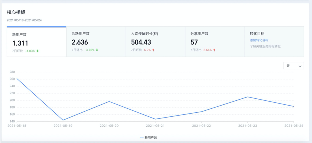 小程序核心指標