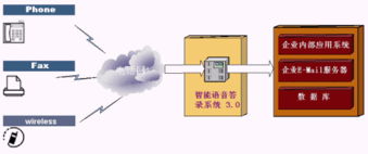 cti論壇 智能語音答錄系統(tǒng) xvoice system 3.0