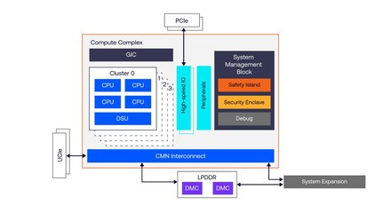 Arm Zena CSS 車用計算子系統 加速新車上市時程12個月并簡化系統軟件定制開發