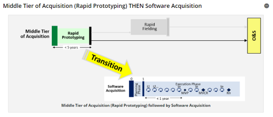 美軍25項(xiàng)采辦新政策解讀 聚焦“量身定制”采辦路徑與系統(tǒng)軟件定制開發(fā)